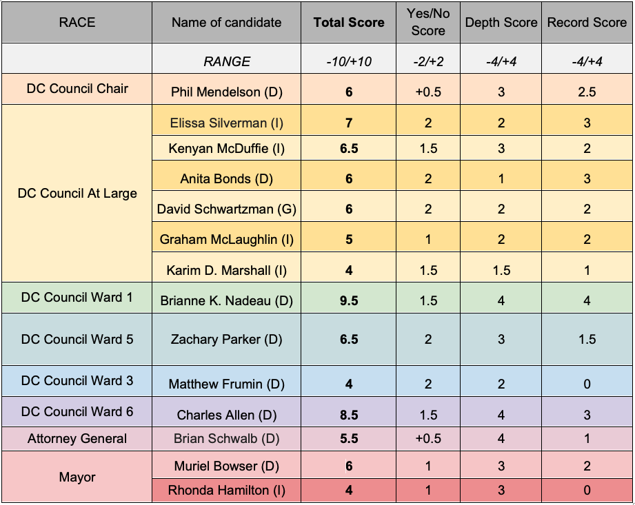 GLAA's Candidate breakdown chart. Organized by race and candidate score in decreasing order. 
